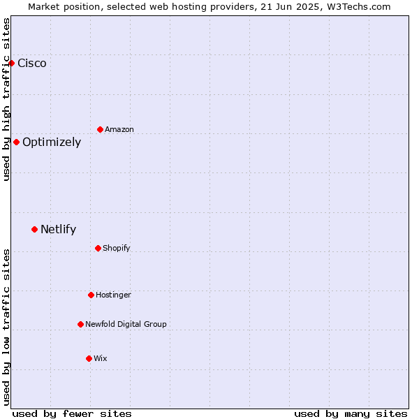 Market position of Netlify vs. Optimizely vs. Cisco