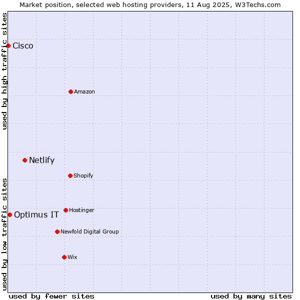 Market position of Netlify vs. Optimus IT vs. Cisco
