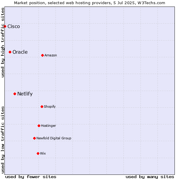Market position of Netlify vs. Oracle vs. Cisco