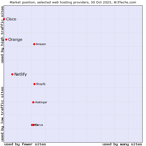 Market position of Netlify vs. Orange vs. Cisco