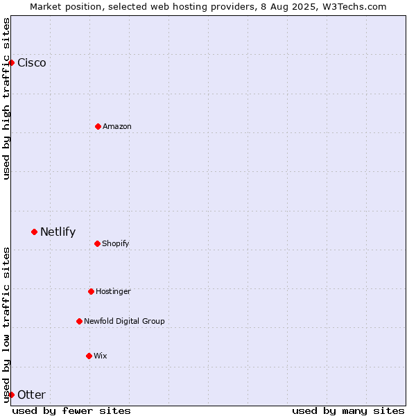 Market position of Netlify vs. Otter vs. Cisco