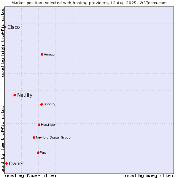 Market position of Netlify vs. Owner vs. Cisco