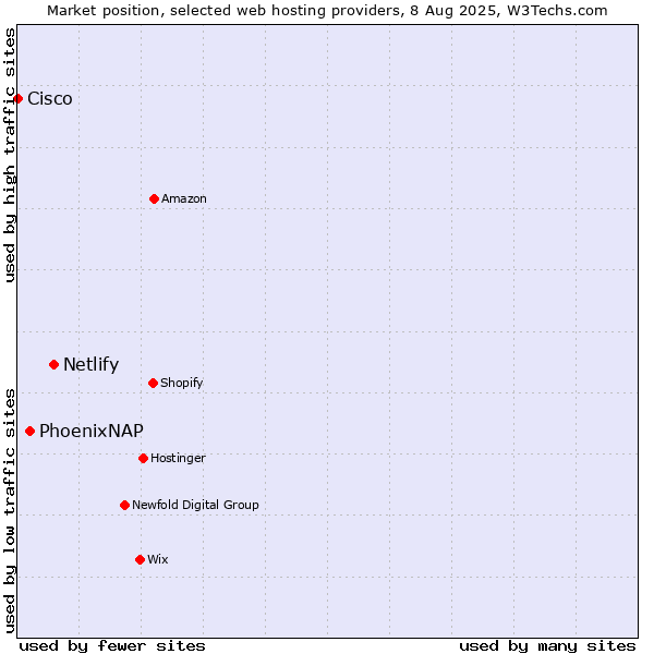 Market position of Netlify vs. PhoenixNAP vs. Cisco