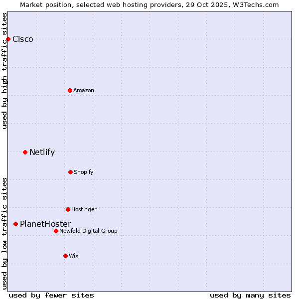 Market position of Netlify vs. PlanetHoster vs. Cisco