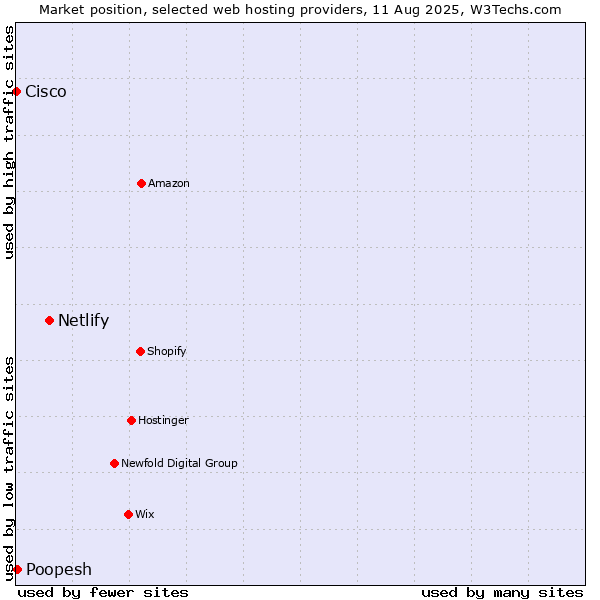 Market position of Netlify vs. Poopesh vs. Cisco