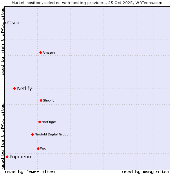 Market position of Netlify vs. Popmenu vs. Cisco