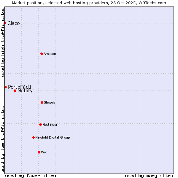 Market position of Netlify vs. PortoFácil vs. Cisco