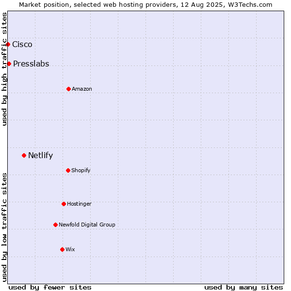 Market position of Netlify vs. Presslabs vs. Cisco