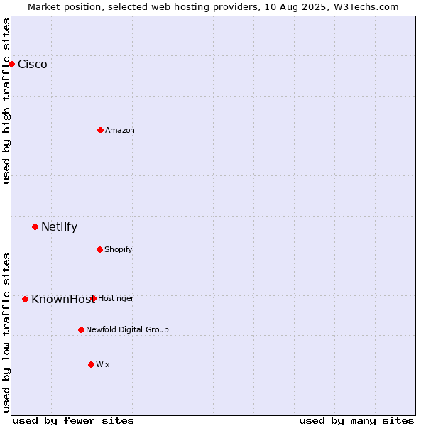 Market position of Netlify vs. KnownHost vs. Cisco