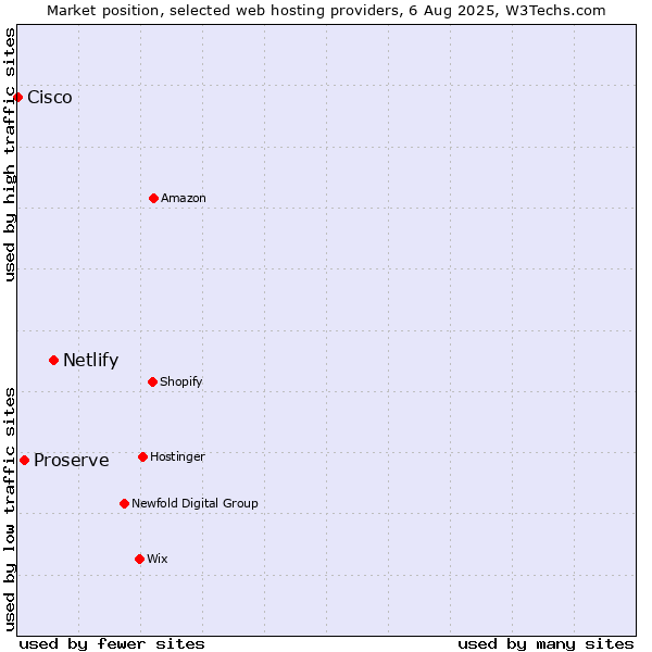 Market position of Netlify vs. Proserve vs. Cisco