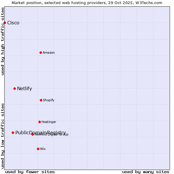 Market position of Netlify vs. PublicDomainRegistry vs. Cisco