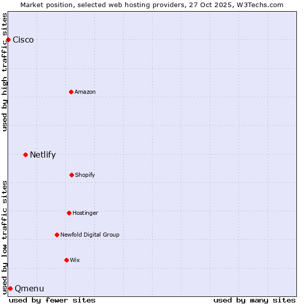 Market position of Netlify vs. Qmenu vs. Cisco