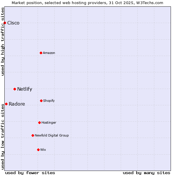Market position of Netlify vs. Radore vs. Cisco