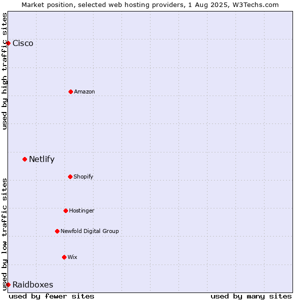 Market position of Netlify vs. Raidboxes vs. Cisco