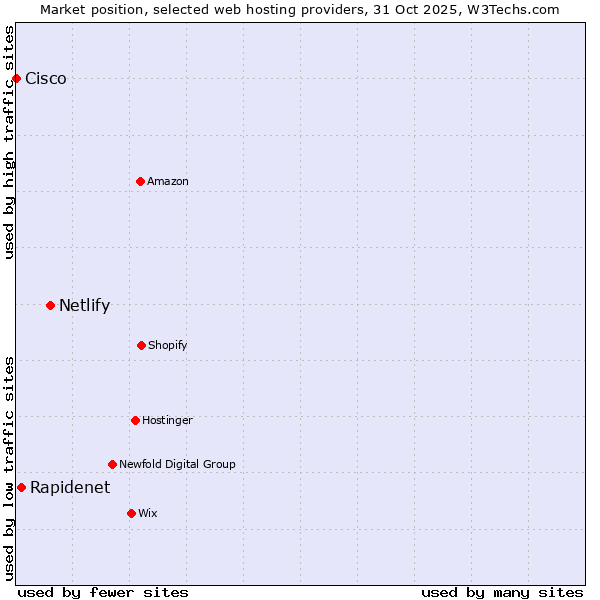 Market position of Netlify vs. Rapidenet vs. Cisco