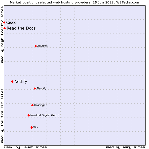 Market position of Netlify vs. Read the Docs vs. Cisco