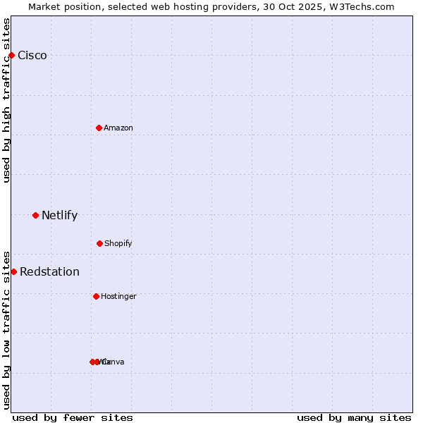 Market position of Netlify vs. Redstation vs. Cisco