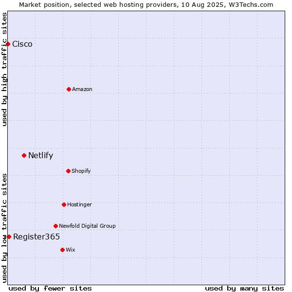 Market position of Netlify vs. Register365 vs. Cisco
