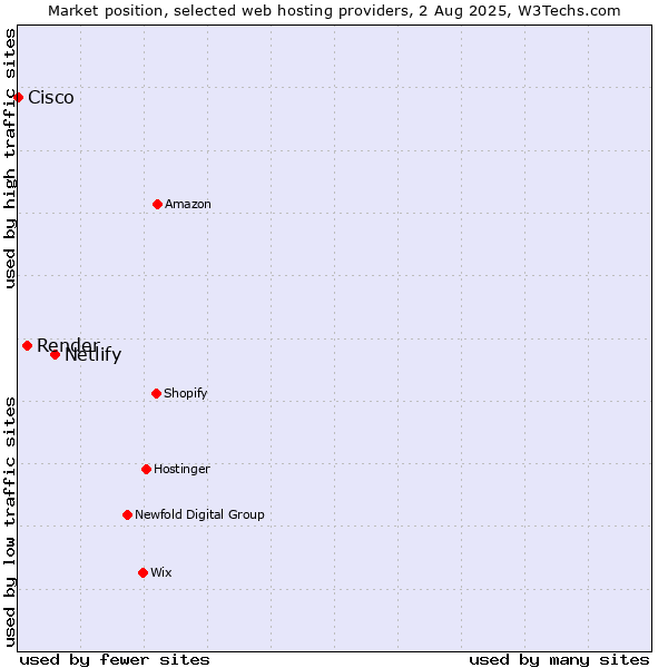 Market position of Netlify vs. Render vs. Cisco