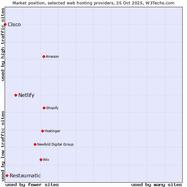 Market position of Netlify vs. Restaumatic vs. Cisco