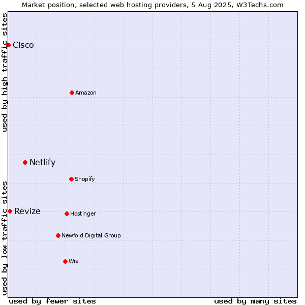 Market position of Netlify vs. Revize vs. Cisco