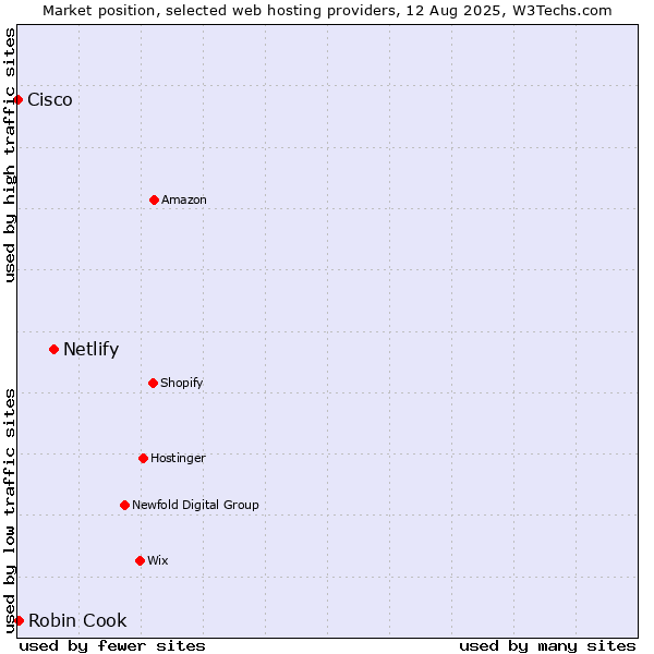 Market position of Netlify vs. Robin Cook vs. Cisco