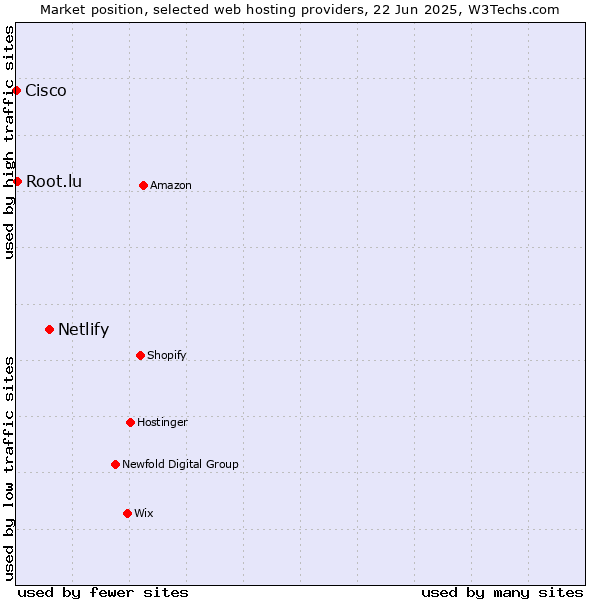 Market position of Netlify vs. Root.lu vs. Cisco