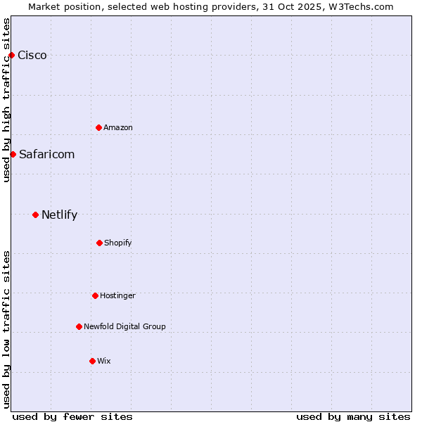 Market position of Netlify vs. Safaricom vs. Cisco