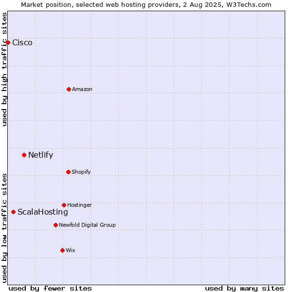 Market position of Netlify vs. ScalaHosting vs. Cisco