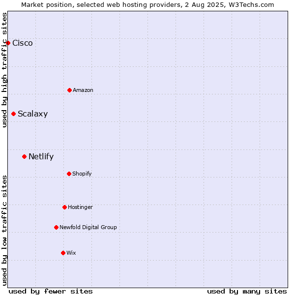 Market position of Netlify vs. Scalaxy vs. Cisco