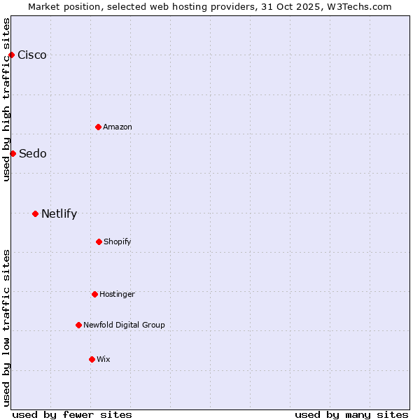 Market position of Netlify vs. Sedo vs. Cisco