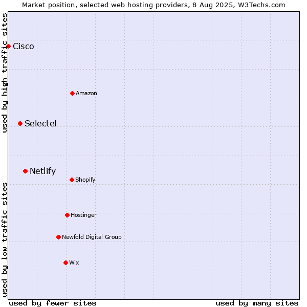 Market position of Netlify vs. Selectel vs. Cisco