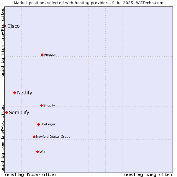 Market position of Netlify vs. Semplify vs. Cisco