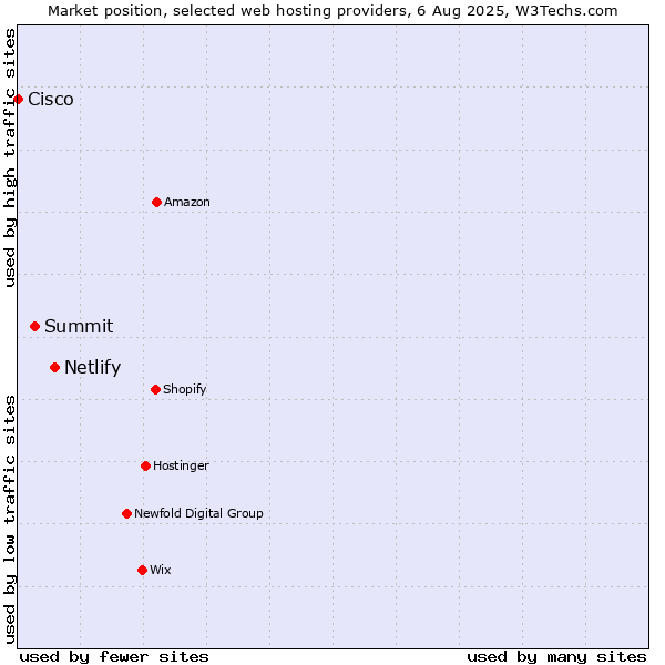 Market position of Netlify vs. Summit vs. Cisco