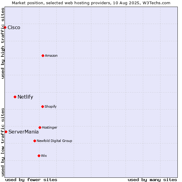 Market position of Netlify vs. ServerMania vs. Cisco