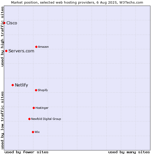 Market position of Netlify vs. Servers.com vs. Cisco