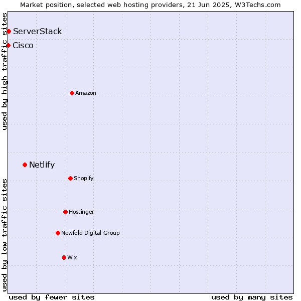 Market position of Netlify vs. ServerStack vs. Cisco
