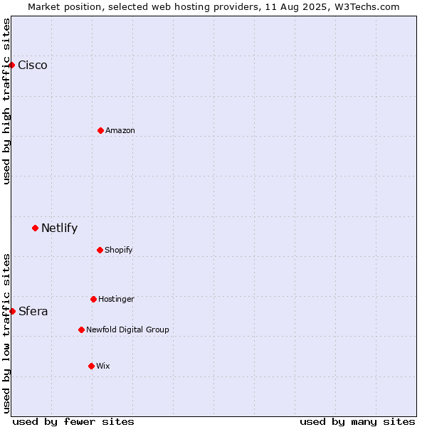 Market position of Netlify vs. Sfera vs. Cisco