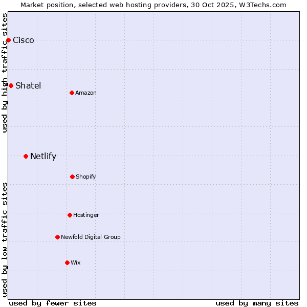 Market position of Netlify vs. Shatel vs. Cisco