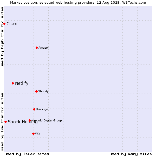 Market position of Netlify vs. Shock Hosting vs. Cisco