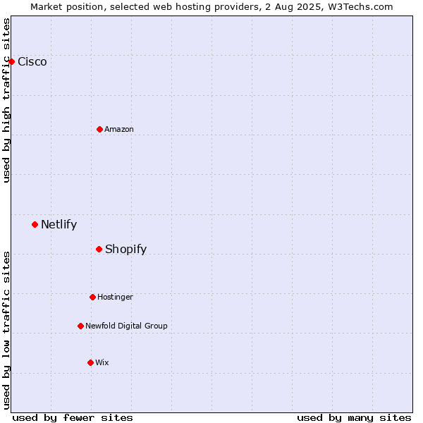 Market position of Shopify vs. Netlify vs. Cisco