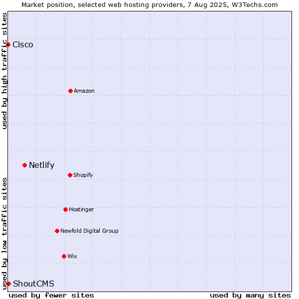 Market position of Netlify vs. ShoutCMS vs. Cisco