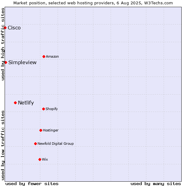 Market position of Netlify vs. Simpleview vs. Cisco