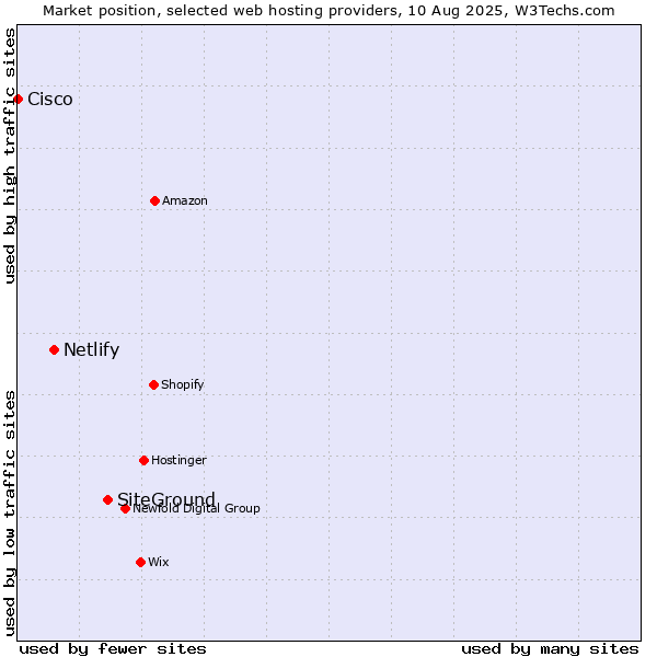 Market position of SiteGround vs. Netlify vs. Cisco
