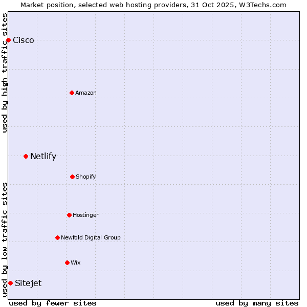 Market position of Netlify vs. Sitejet vs. Cisco