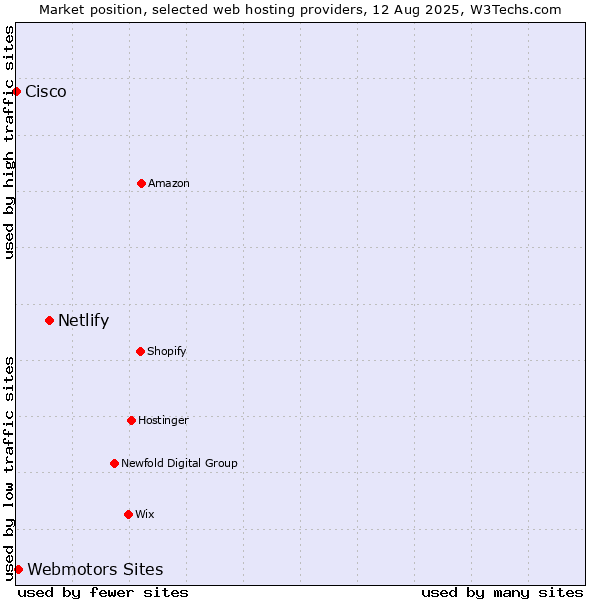 Market position of Netlify vs. Webmotors Sites vs. Cisco