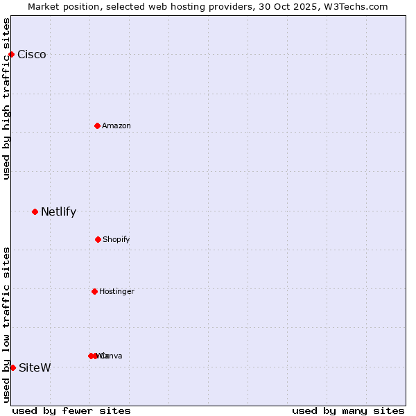 Market position of Netlify vs. SiteW vs. Cisco