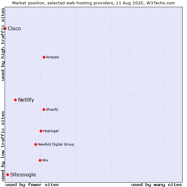 Market position of Netlify vs. Sitezoogle vs. Cisco