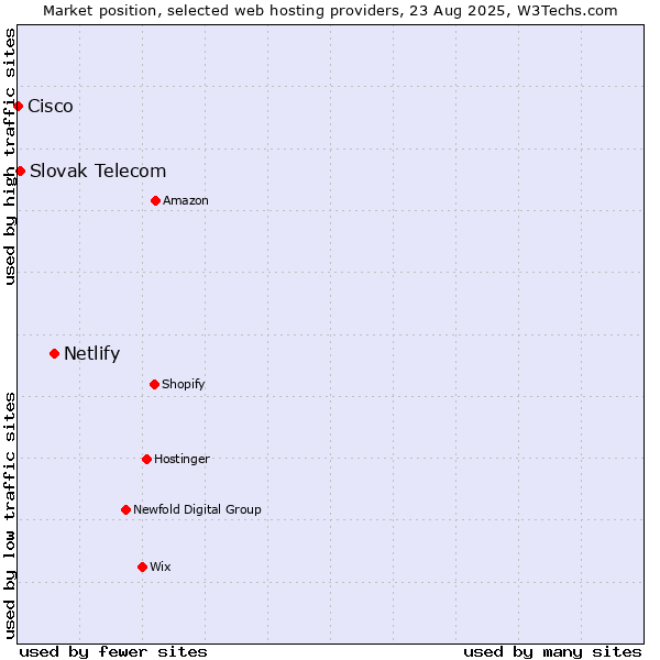 Market position of Netlify vs. Slovak Telecom vs. Cisco
