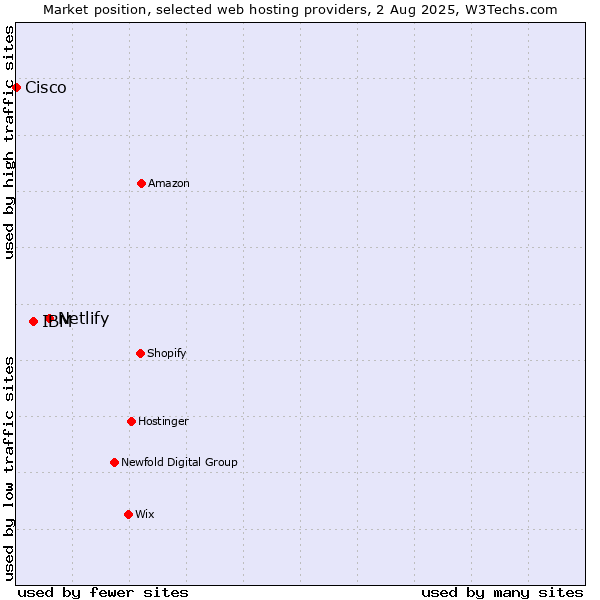 Market position of Netlify vs. IBM vs. Cisco